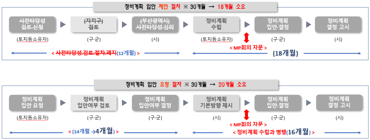 부산시 도시주거환경정비기본계획 변경 주요 내용(입안 절차)