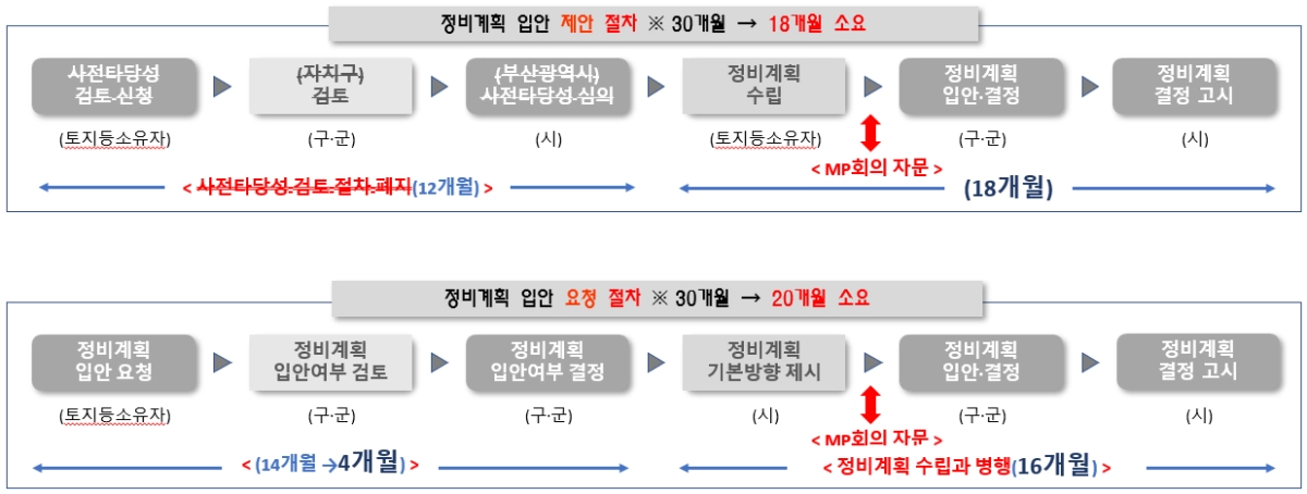 부산시 도시주거환경정비기본계획 변경 주요 내용(입안 절차)
