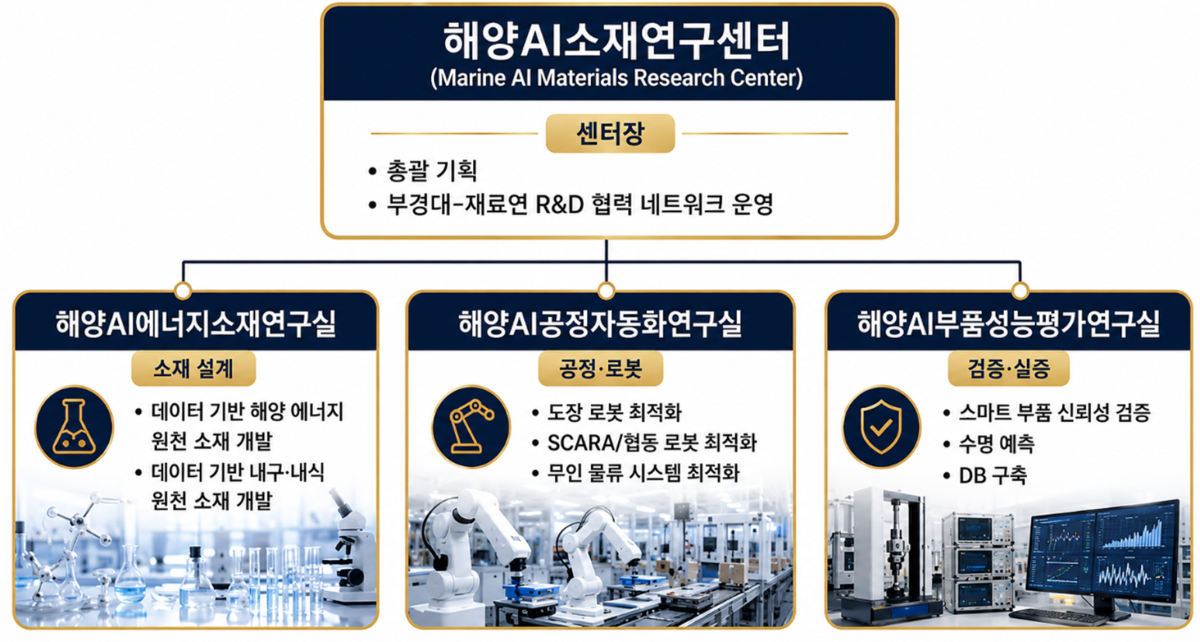해양AI소재연구센터 기능 및 역할