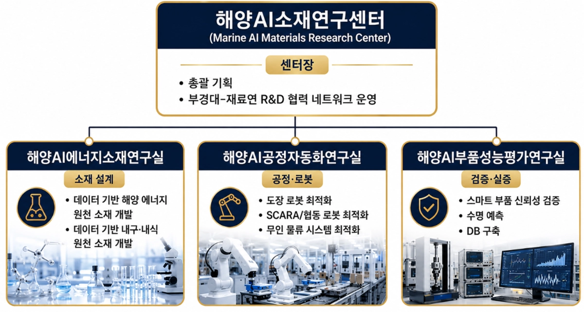 해양AI소재연구센터 기능 및 역할