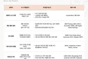 타이거리서치, 캔톤 네트워크 보고서 발간…아시아 금융권 온체인 전환 동향 조명