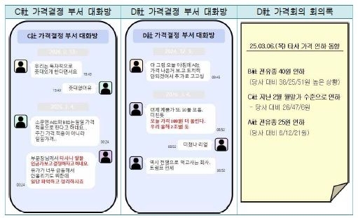 유가담합 관련 정유사 단체대화방 대화 내용