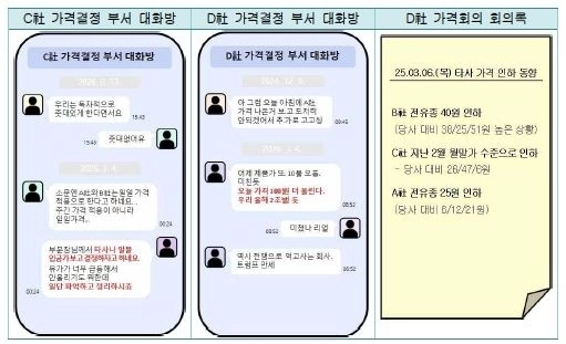 유가담합 관련 정유사 단체대화방 대화 내용