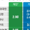 같은 은행에 예금 맡겼는데 개인 2%대·기업3%대 준다
