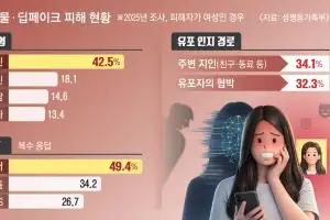 “다시 만나자” 딥페이크 유포·협박… 가해자 43% ‘전 연인’