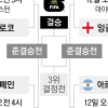 유럽 6개국에 아르헨·모로코까지 가세… 8강 대진표 완성