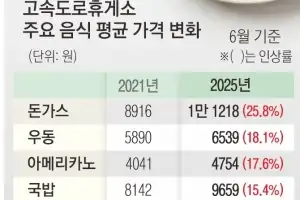1000원대 커피, 맛집 뺨치는 우동… 고속도로 휴게소를 핫플로