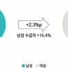 남성 육아휴직 40% 육박, 올해 사용자 ‘역대 최대’ 전망