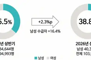 남성 육아휴직 40% 육박, 올해 사용자 ‘역대 최대’ 전망