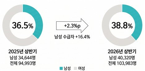 지난해 상반기 대비 남성 육아휴직 비중