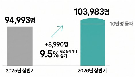 지난해 상반기 대비 남성 육아휴직 비중