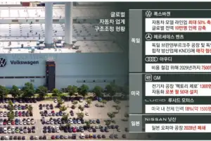 글로벌 車업계 생존 구조조정에 한국은 ‘하투’, 中은 급성장