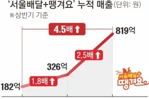 “할인쿠폰 통했다”… 매출 오른 ‘땡겨요’