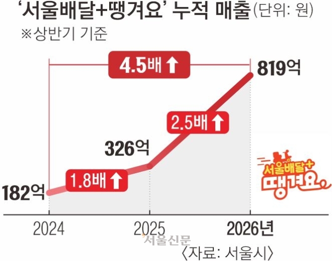 “할인쿠폰 통했다”… 매출 오른 ‘땡겨요’