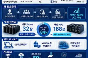 부산시, 산업부 ‘산단 엣지 AIDC 실증 사업’ 공모 선정