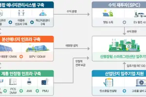 부산신평장림산단, 에너지 자급자족 스마트그린산단 전환