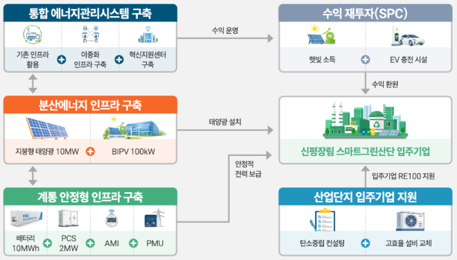 부산신평장림산단, 에너지 자급자족 스마트그린산단 전환