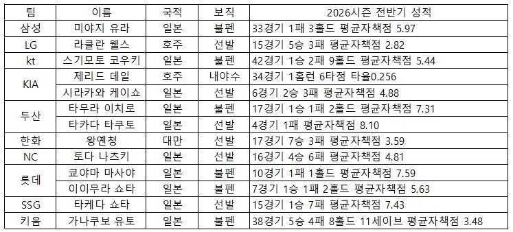 2026년 전반기 아시아쿼터 성적