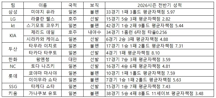 2026년 전반기 아시아쿼터 성적