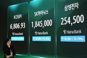 ‘나스닥 흥행’ 하닉이 부메랑으로…코스피 6806