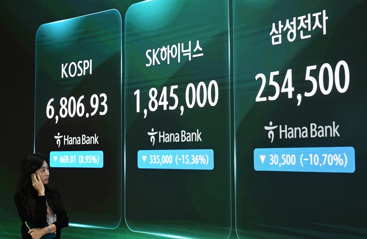 코스피가 급락한 13일 서울 중구 하나은행 딜링룸 전광판에 코스피 지수와 SK하이닉스 주가가 표시돼 있다. 이날 코스피는 전 거래일보다 669.01포인트(8.95%) 내린 6806.93에 거래를 마쳤다. 삼성전자와 SK하이닉스는 각각 10.70%, 15.37% 급락한 25만 4500원, 184만 5000원에 마감했다. 홍윤기 기자