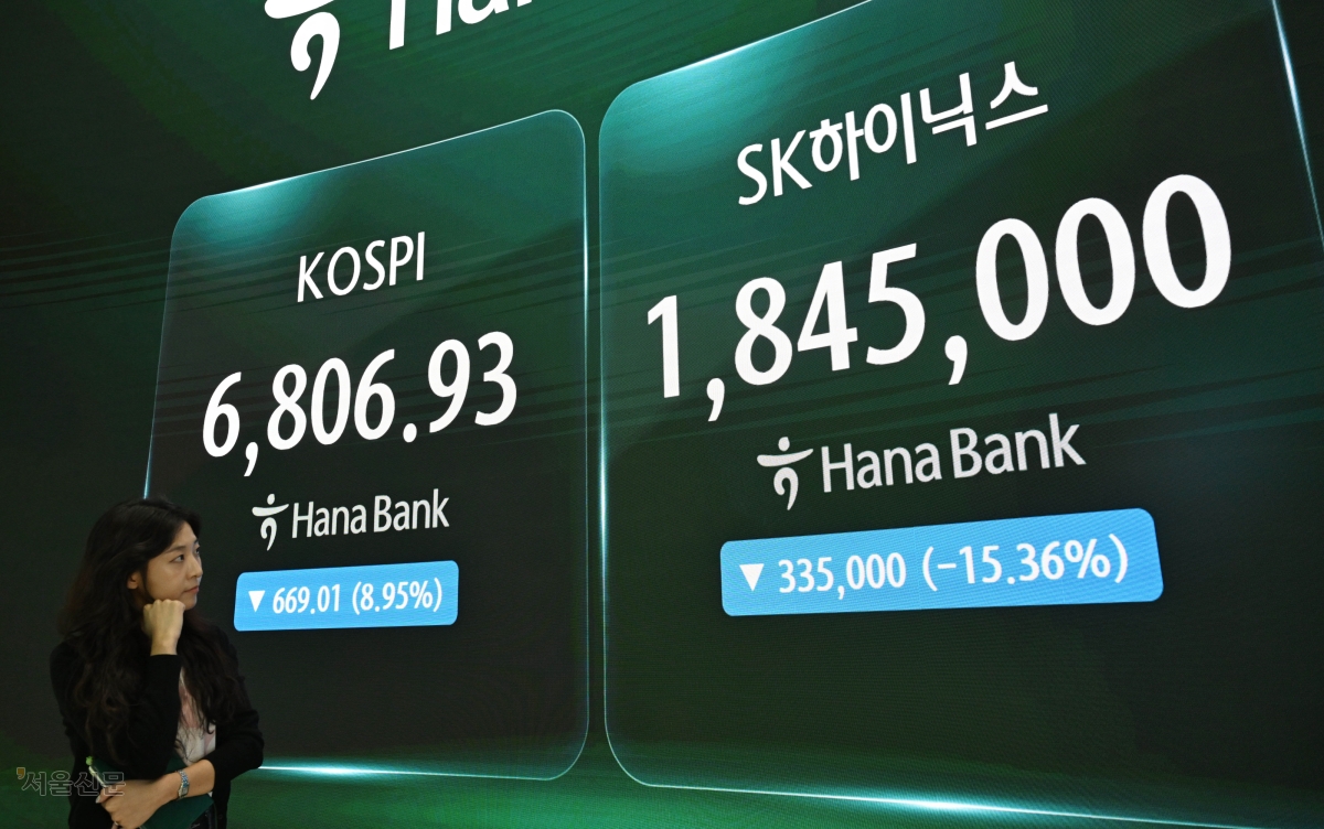 코스피가 급락한 13일 서울 중구 하나은행 딜링룸 전광판에 코스피 지수와 SK하이닉스 주가가 표시돼 있다. 이날 코스피는 전 거래일보다 669.01포인트(8.95%) 내린 6806.93에 거래를 마쳤다. 삼성전자와 SK하이닉스는 각각 10.70%, 15.37% 급락한 25만 4500원, 184만 5000원에 마감했다. 홍윤기 기자