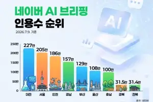 대전시 블로그 ‘네이버 메이트’ 2달 연속 선정