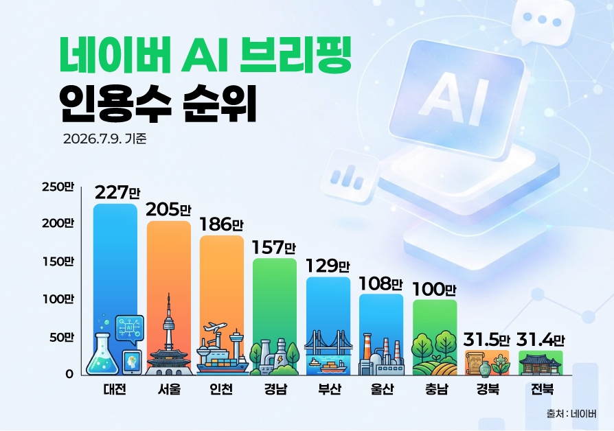 광역자치단체 네이버 AI 브리핑 인용 순위. 대전시 제공