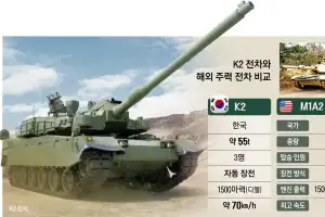 현대로템 K2 전차, 국내 첫 나토 품질 인증… 글로벌 공략 속도