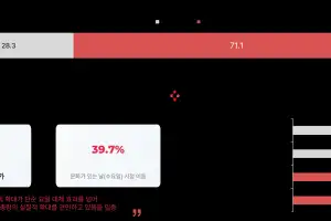 매주 수요일로 늘린 ‘문화요일’…10명 중 7명 “문화예술활동 증가”