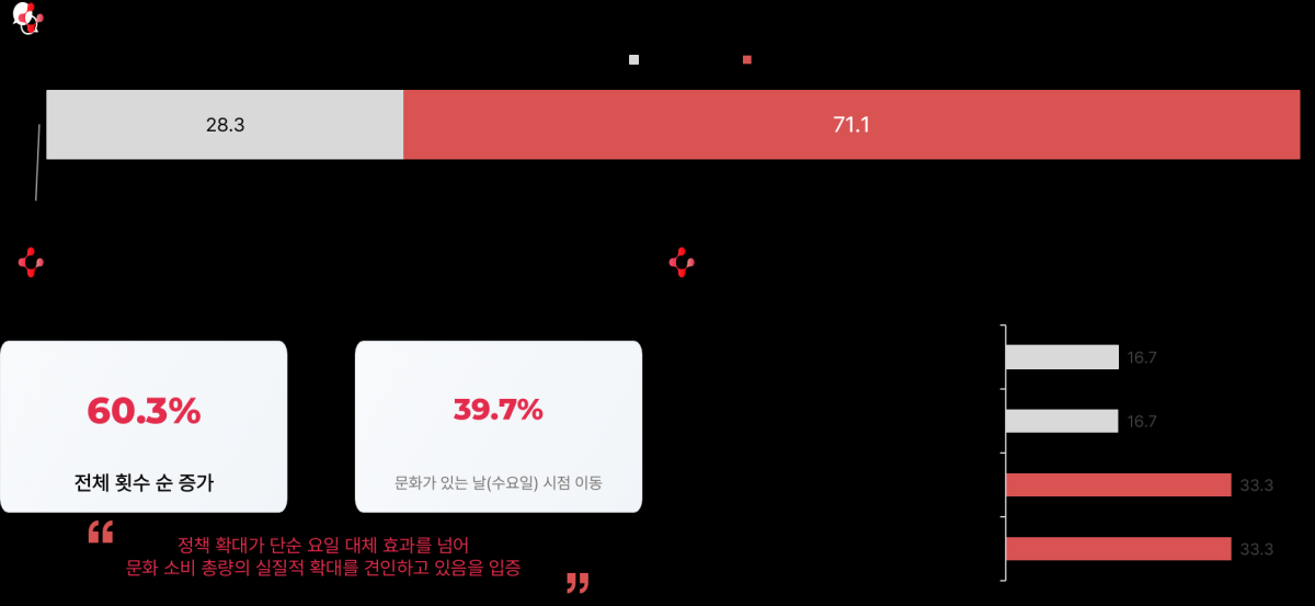 문화요일 정책 확대에 따른 참여 행태 변화. 문체부 제공