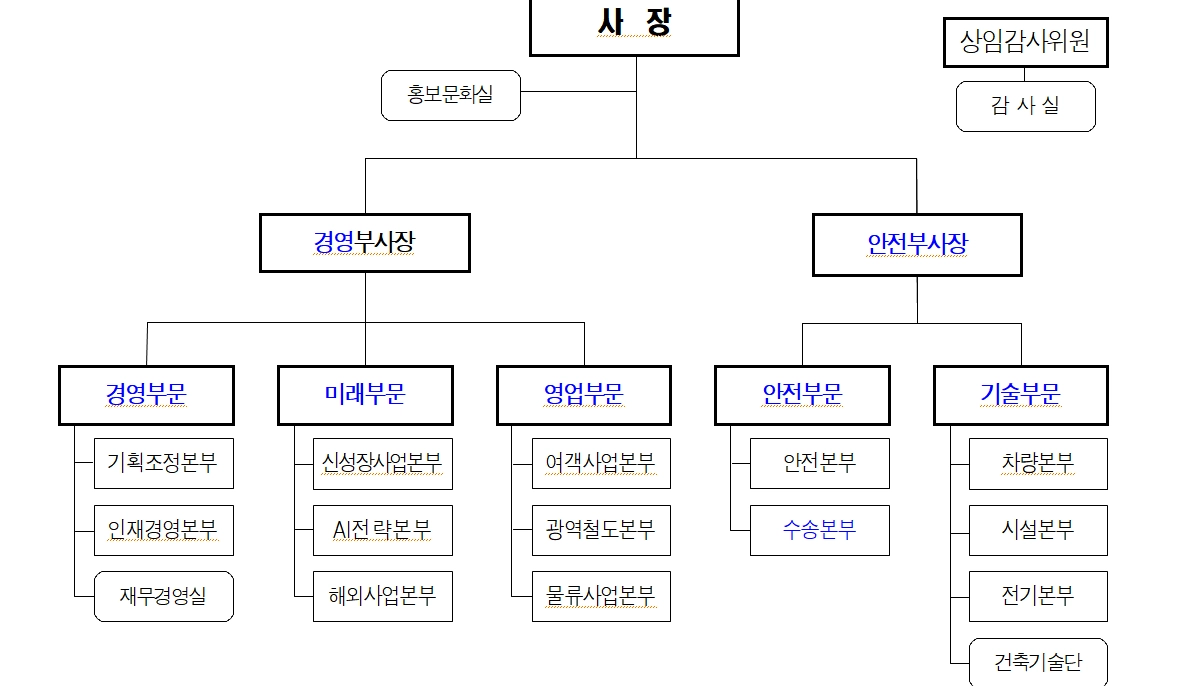 조직 개편에 따른 코레일 조직도