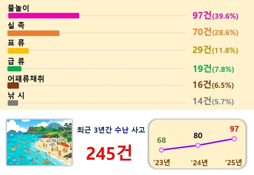 최근 3년간 원인별 수난 사고현황. 제주도소방안전본부 제공