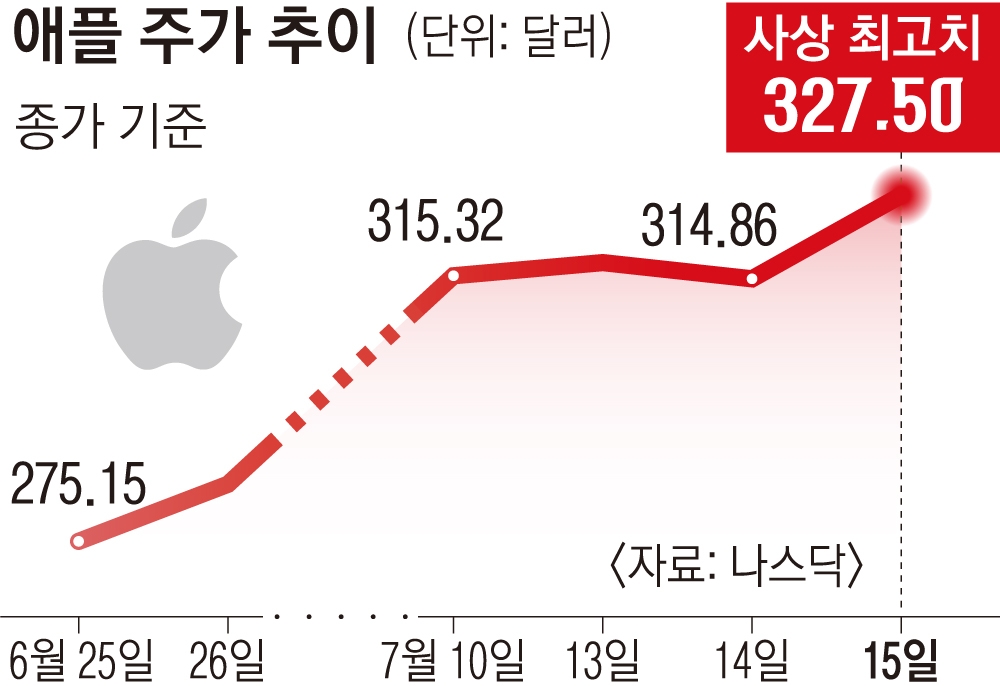 애플 주가 추이