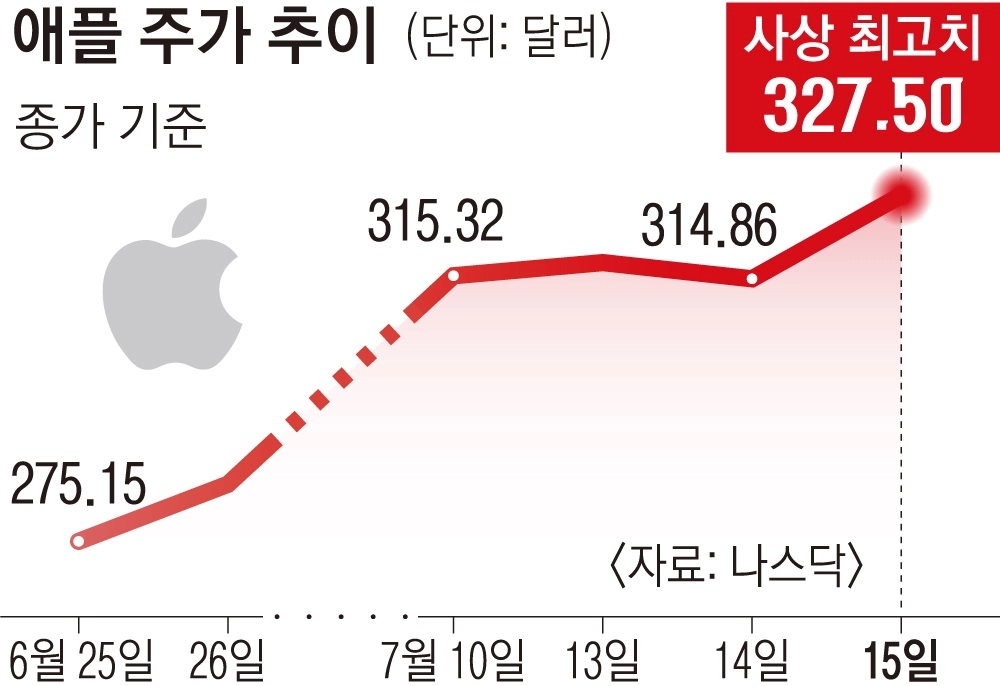애플 주가 추이