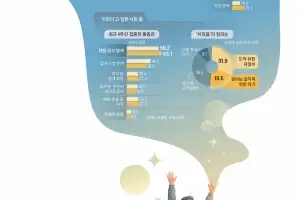 정규직 아니면 ‘쉰다’ 인식… ‘쉬었음 청년’ 절반 “전략적 대기”