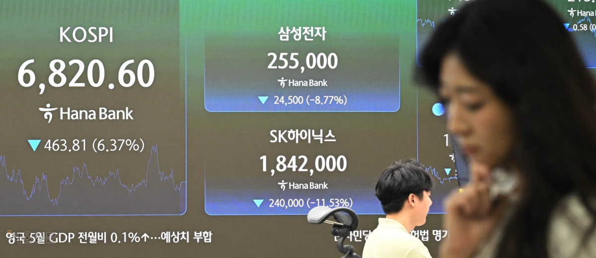 코스피가 하루 만에 7000선을 다시 내준 16일 서울 중구 하나은행 딜링룸 전광판에 코스피 종가 등이 표시돼 있다. 이날 코스피는 전 거래일보다 463.81포인트(6.37%) 내린 6820.60에 마감했고, 코스닥도 37.59포인트(4.53%) 하락한 791.84로 장을 마치며 800선 아래로 내려갔다. 홍윤기 기자