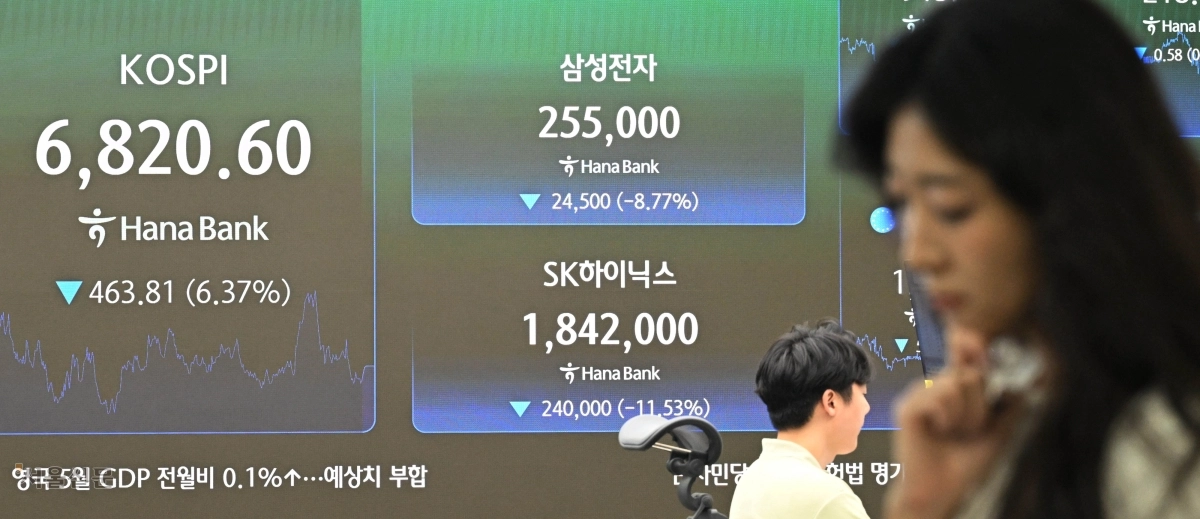 코스피가 하루 만에 7000선을 다시 내준 16일 서울 중구 하나은행 딜링룸 전광판에 코스피 종가 등이 표시돼 있다. 이날 코스피는 전 거래일보다 463.81포인트(6.37%) 내린 6820.60에 마감했고, 코스닥도 37.59포인트(4.53%) 하락한 791.84로 장을 마치며 800선 아래로 내려갔다. 홍윤기 기자