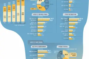 정규직 아니면 ‘쉰다’ 인식… ‘쉬었음 청년’ 절반 “전략적 대기”