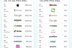 빅테크브랜드 中만 약진…삼성 8위