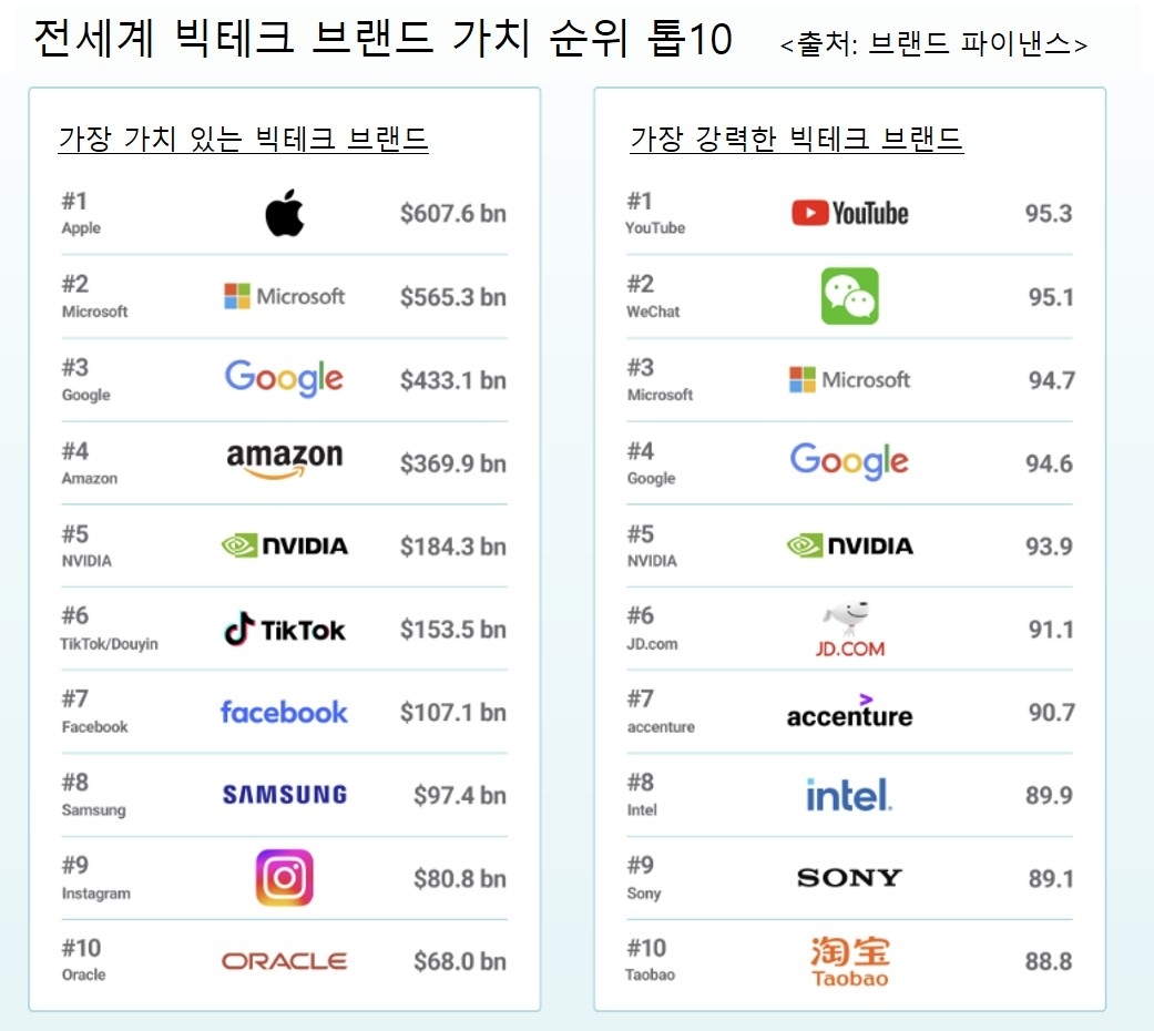 빅테크 브랜드