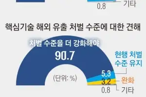 국민 91% “핵심기술 해외 유출, 징역과 별개로 재산 몰수해야”