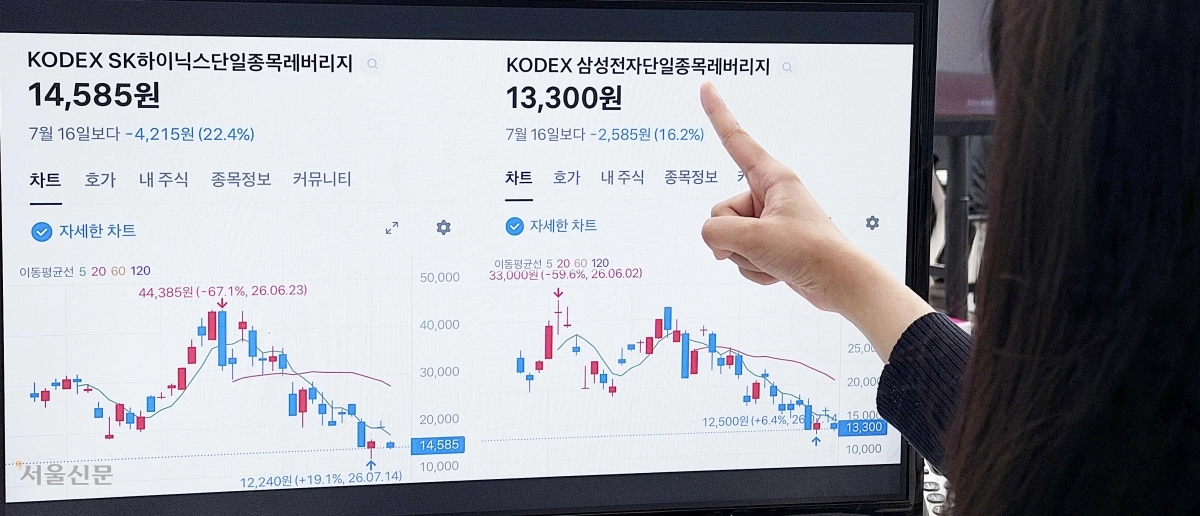 19일 조회한 SK하이닉스와 삼성전자 단일종목 레버리지 상장지수펀드(ETF)의 가격 차트. 지난 16일 ‘KODEX SK하이닉스 단일종목 레버리지’는 전날보다 22.42%(4215원) 떨어진 1만 4585원에 장을 마쳤다. 홍윤기 기자