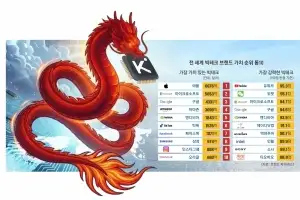 최신 챗GPT도 넘본다… 中 초가성비 ‘키미 K3’