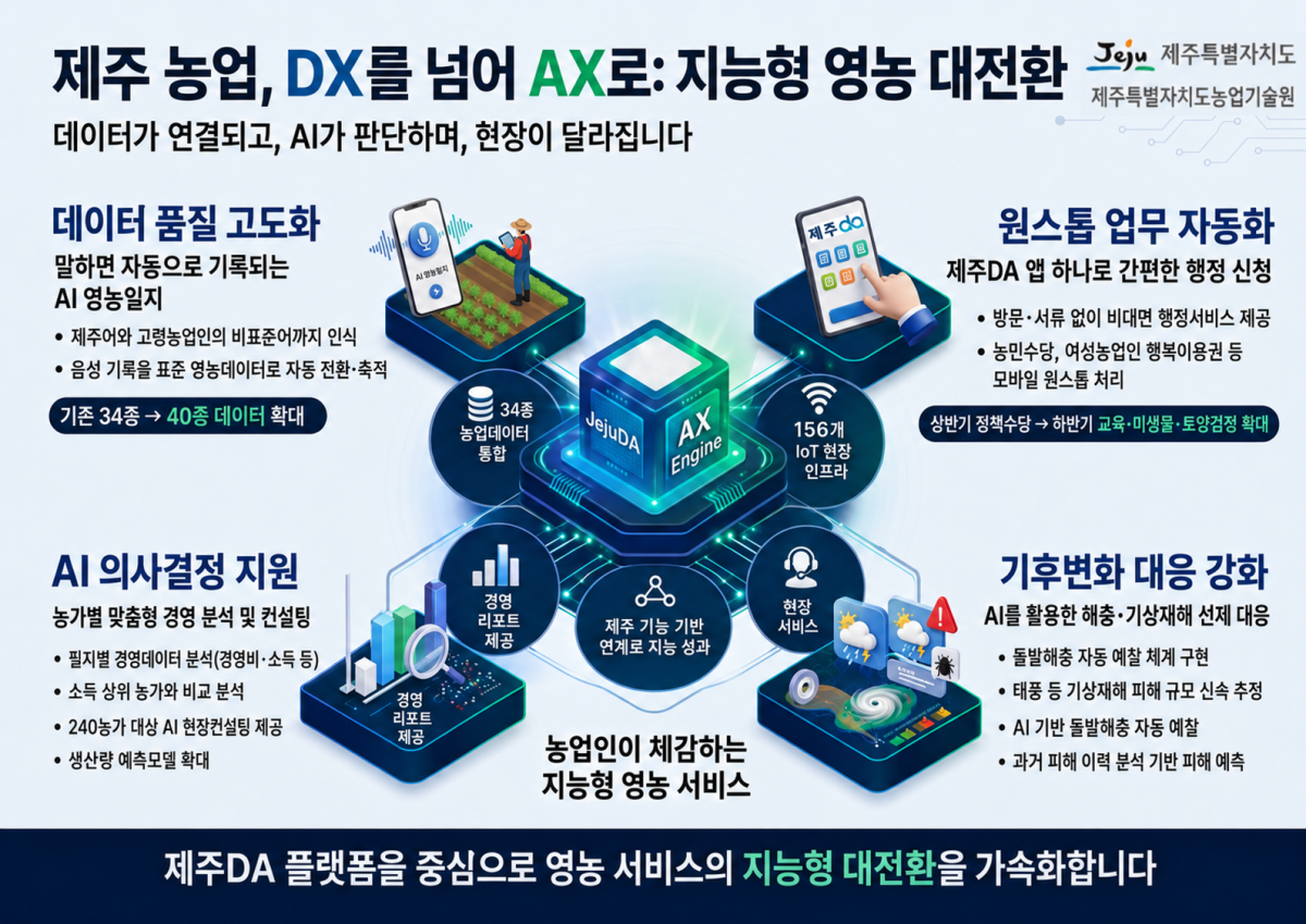 제주 농업 AX 전환 관련 인포그래픽. 제주도 농업기술원 제공