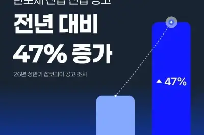 반도체 채용시장에 온기, 상반기 신입 공고 47% 늘어