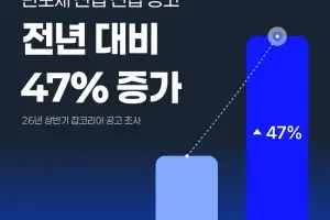 반도체 채용시장에 온기, 상반기 신입 공고 47% 늘어
