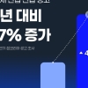 반도체 채용시장에 온기, 상반기 신입 공고 47% 늘어