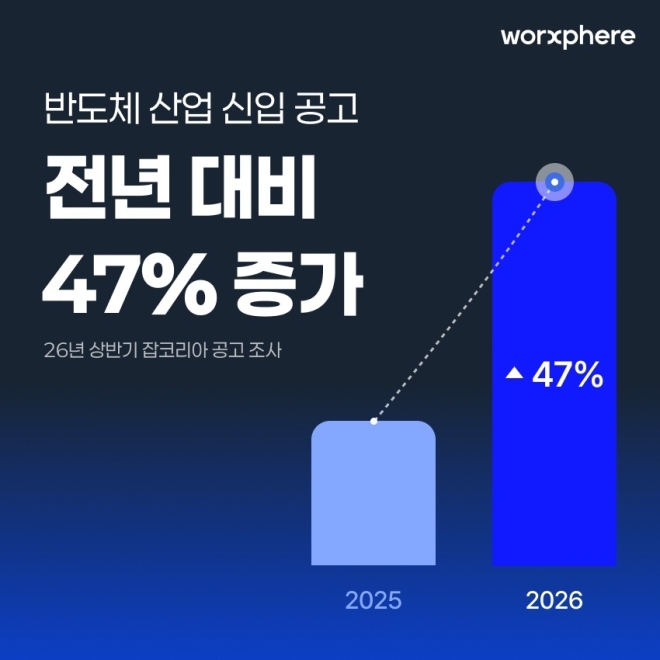 반도체 채용시장에 온기, 상반기 신입 공고 47% 늘어