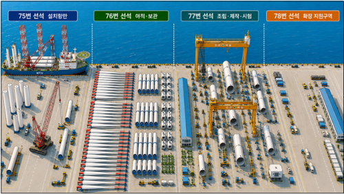 군산항, 해상풍력 지원항만 지정…산업 거점 기반 마련